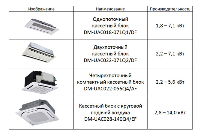 Новое поколение кассетных блоков VRF-систем