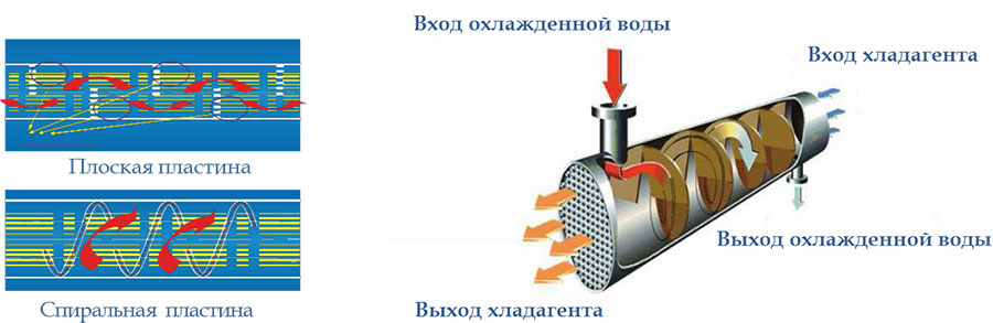 теплообменник пластины GBFL